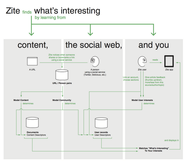 How Zite works. Source: blog.zite.com, courtesy dubberly.com